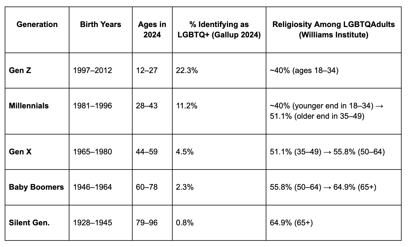Generational statistics chart